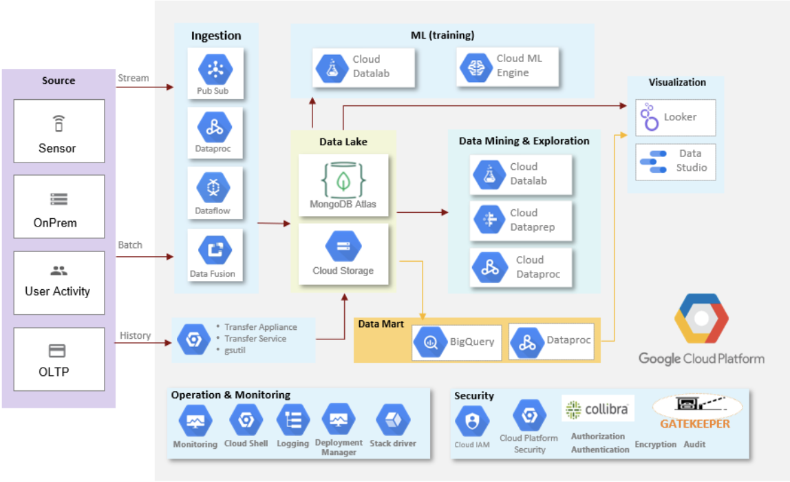 Revolutionizing Data Storage And Analytics With MongoDB Atlas On Google ...